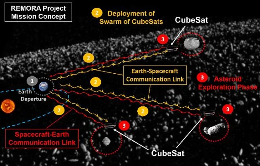 Meet REMORA: The Autonomous Space Fleet Built to Tag and Track Asteroids